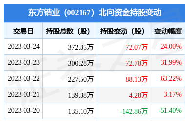 东方锆业(002167):3月24日北向资金增持72.07万股